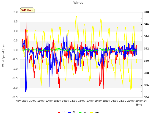 plot of Winds