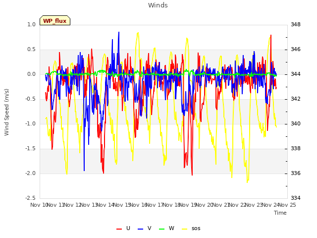 plot of Winds