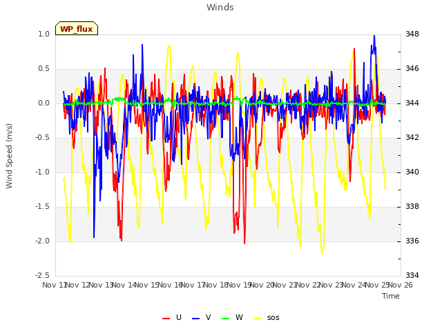 plot of Winds