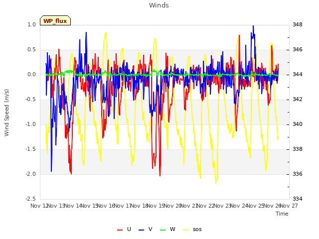 plot of Winds