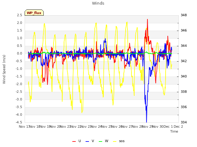 plot of Winds