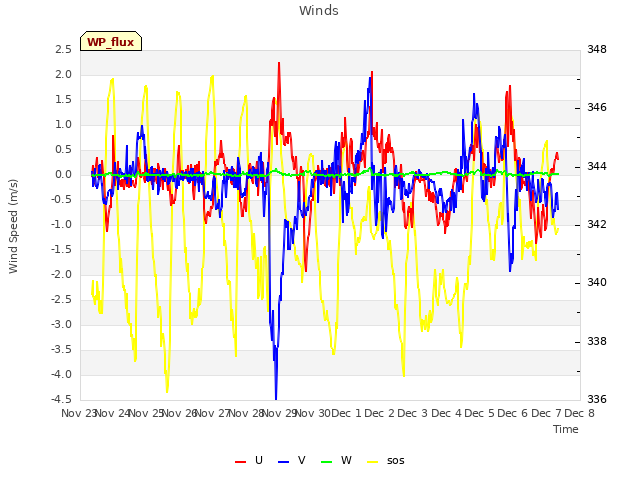 plot of Winds