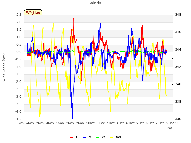 plot of Winds