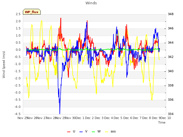 plot of Winds