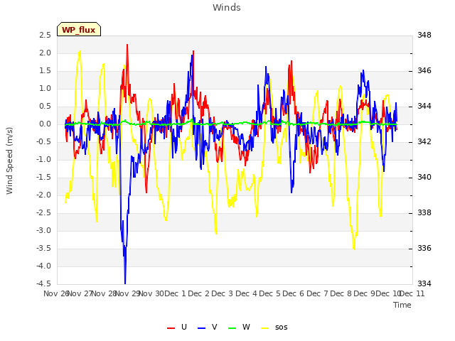 plot of Winds