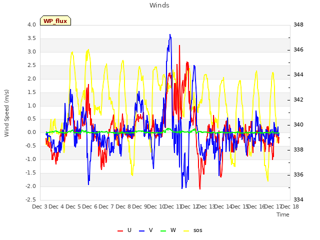 plot of Winds