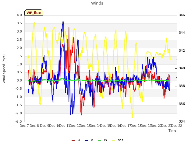 plot of Winds