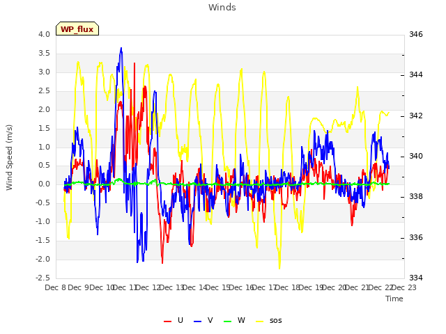 plot of Winds