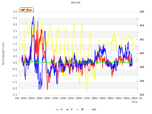 plot of Winds