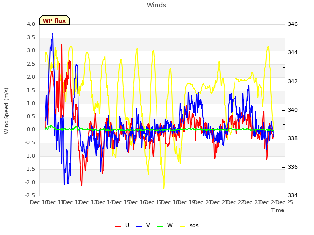 plot of Winds