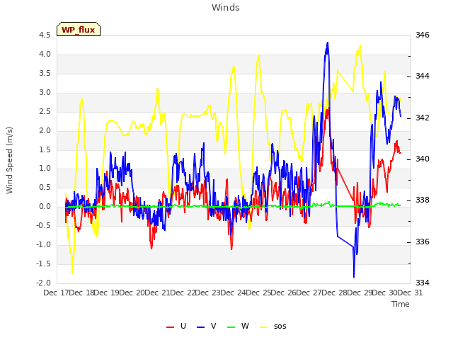 plot of Winds