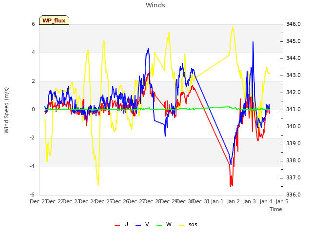 plot of Winds