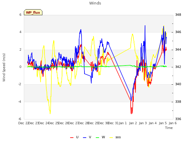 plot of Winds