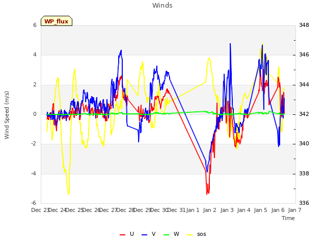 plot of Winds