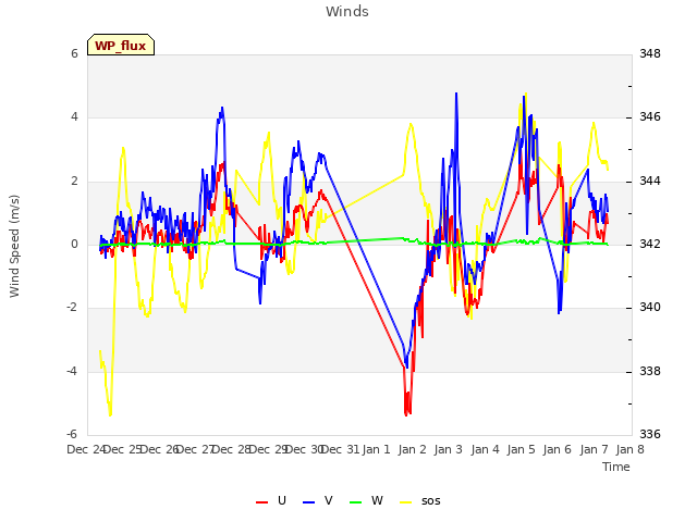 plot of Winds