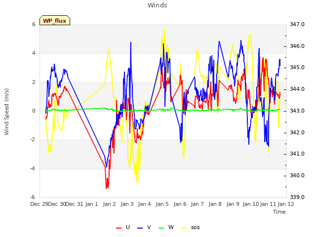 plot of Winds