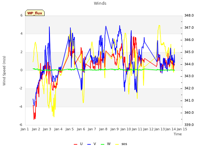 plot of Winds