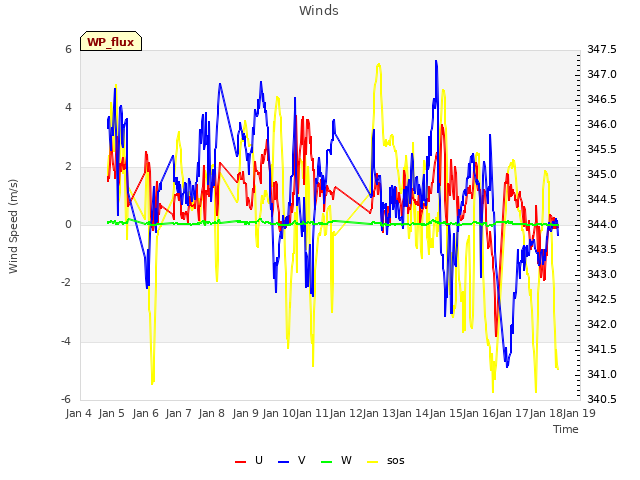 plot of Winds