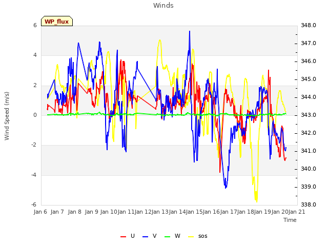 plot of Winds