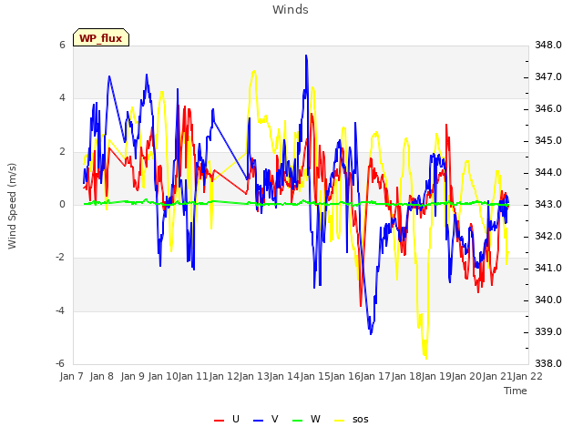 plot of Winds