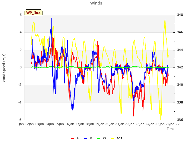 plot of Winds