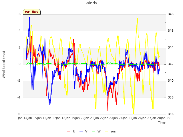 plot of Winds