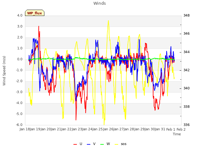 plot of Winds