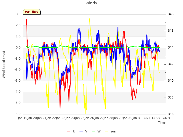 plot of Winds