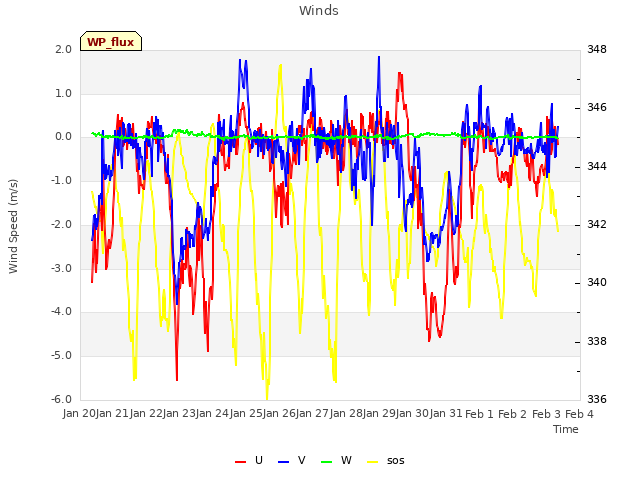 plot of Winds