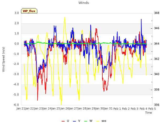 plot of Winds