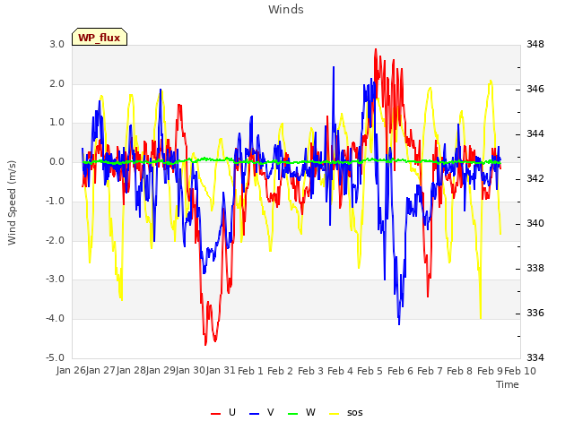 plot of Winds