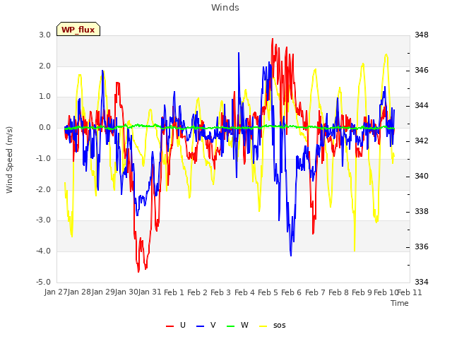 plot of Winds