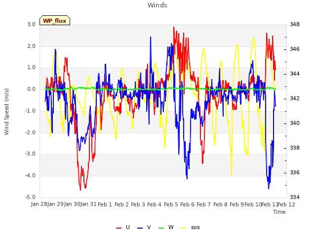 plot of Winds