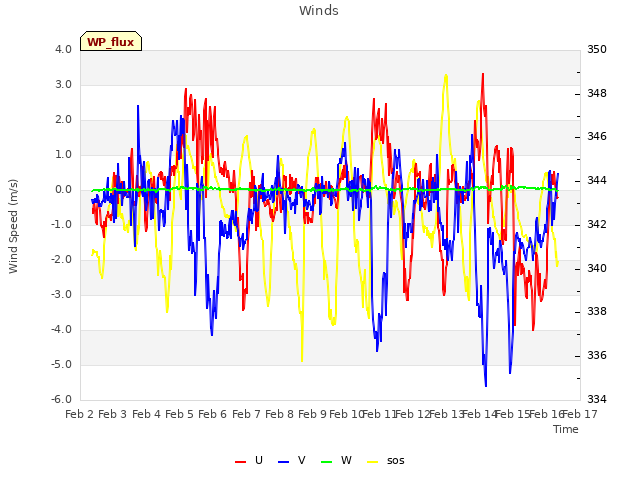 plot of Winds