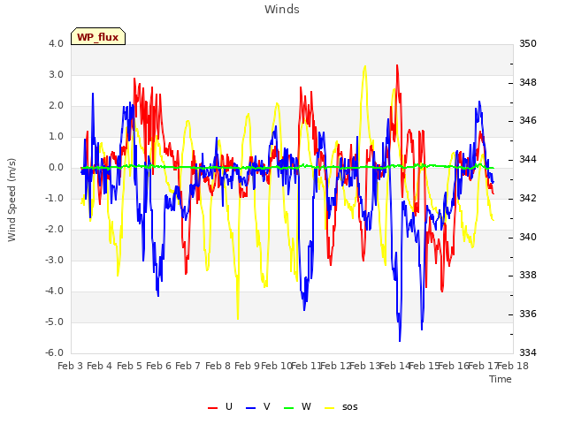 plot of Winds