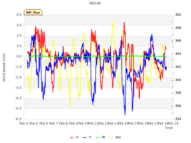 plot of Winds