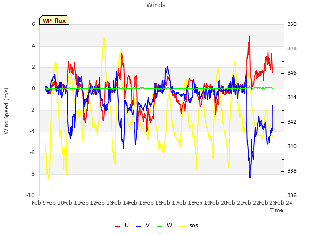 plot of Winds