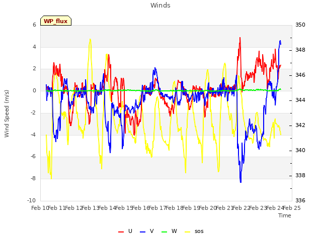 plot of Winds