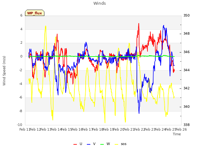 plot of Winds