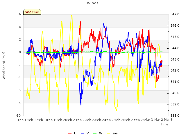 plot of Winds