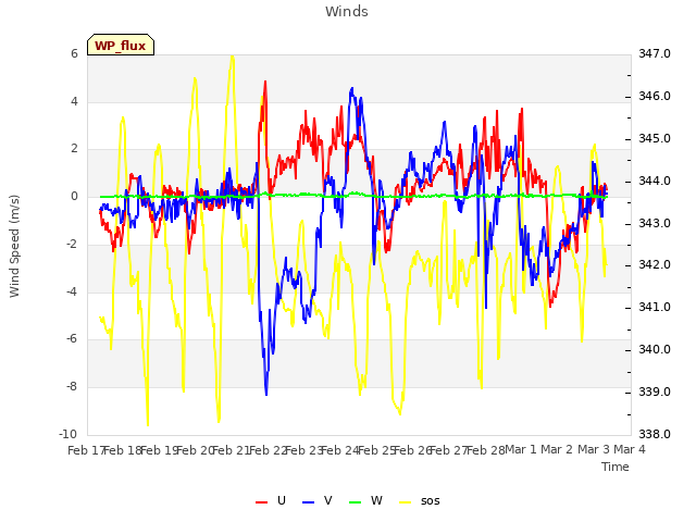 plot of Winds