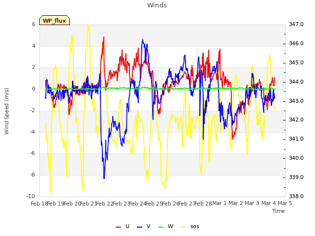 plot of Winds