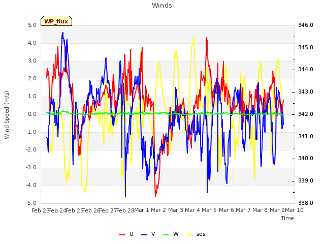 plot of Winds