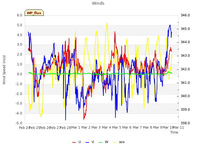 plot of Winds