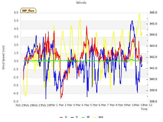 plot of Winds