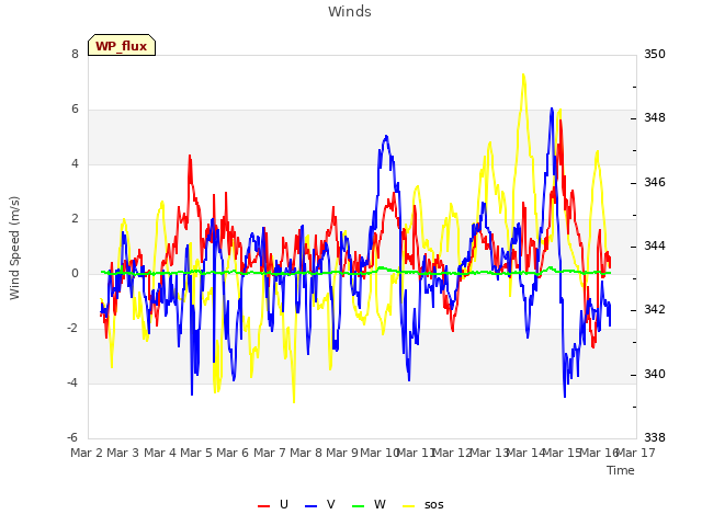 plot of Winds