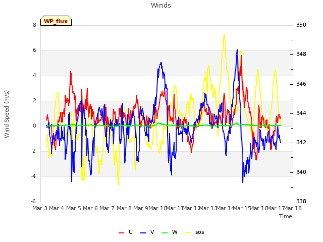 plot of Winds