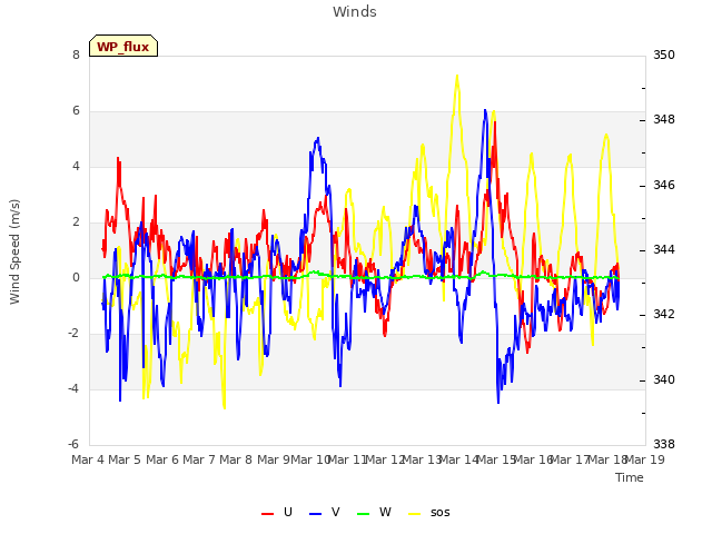 plot of Winds