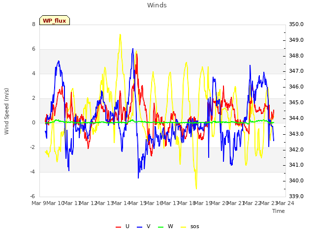 plot of Winds