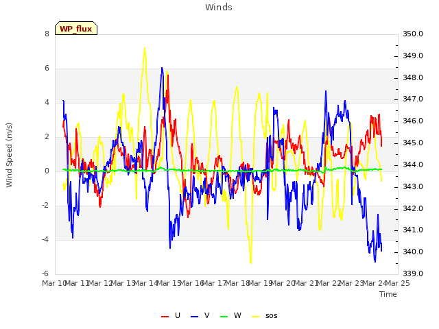 plot of Winds